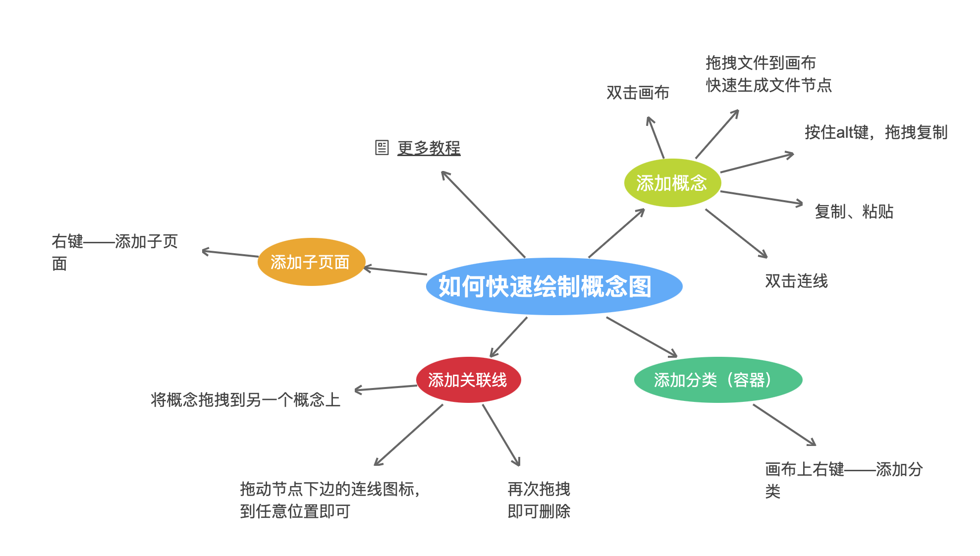 mindfly概念图